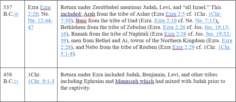 Hebrew timeline