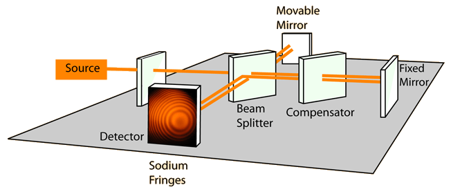 interferometer