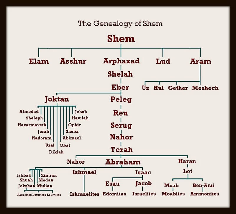 genealogy of shem